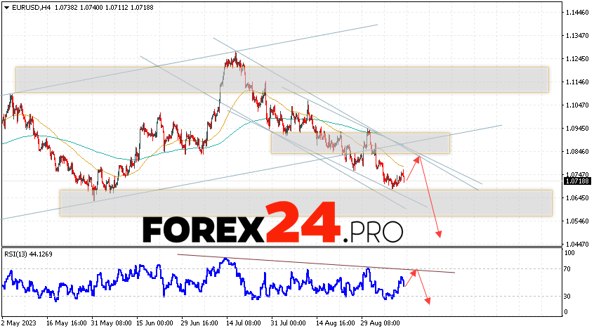 EUR/USD forecast Euro Dollar for September 13, 2023