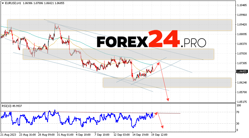 EUR/USD forecast Euro Dollar for September 21, 2023