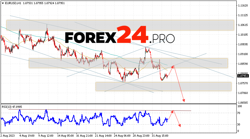 EUR/USD forecast Euro Dollar for September 6, 2023