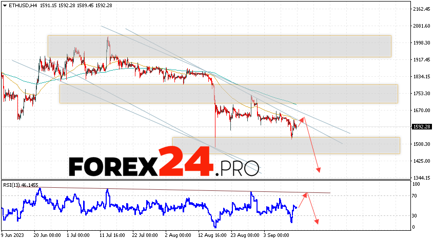 Ethereum Forecast for September 14, 2023