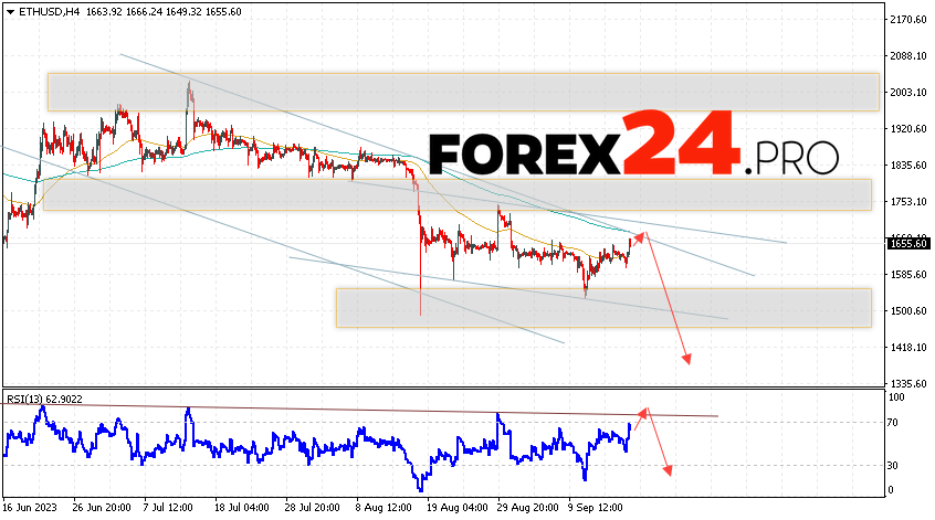 Ethereum Forecast for September 20, 2023