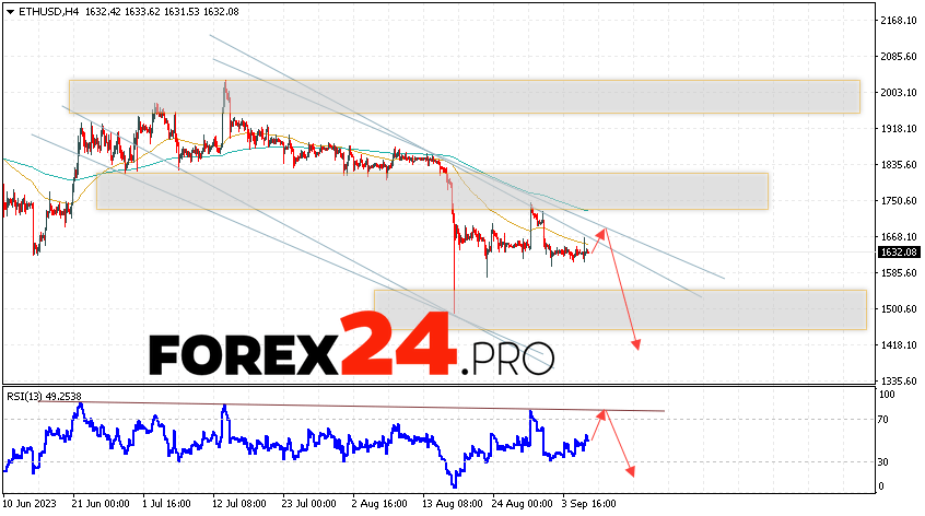 Ethereum Forecast for September 8, 2023