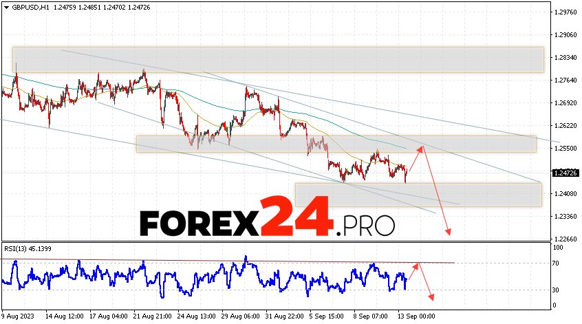 GBP/USD Forecast for September 14, 2023