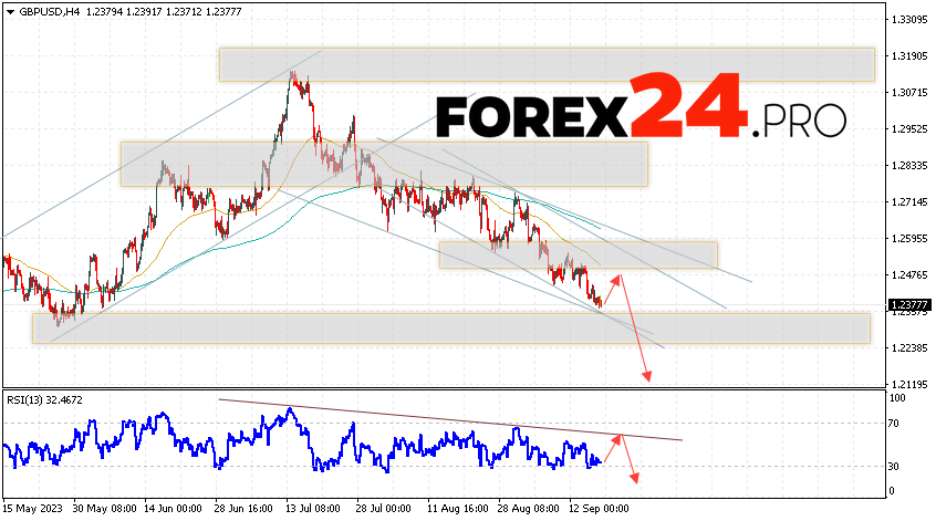 GBP/USD Forecast for September 20, 2023