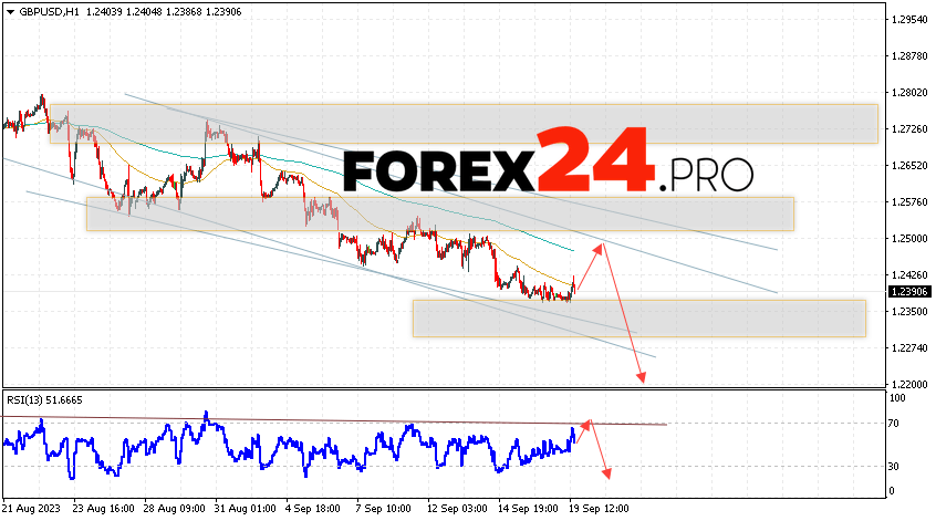 GBP/USD Forecast for September 21, 2023