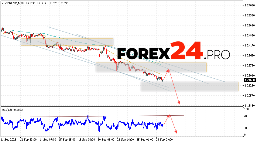 GBP/USD Forecast for September 28, 2023