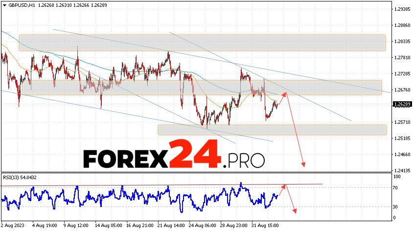 GBP/USD Forecast for September 6, 2023