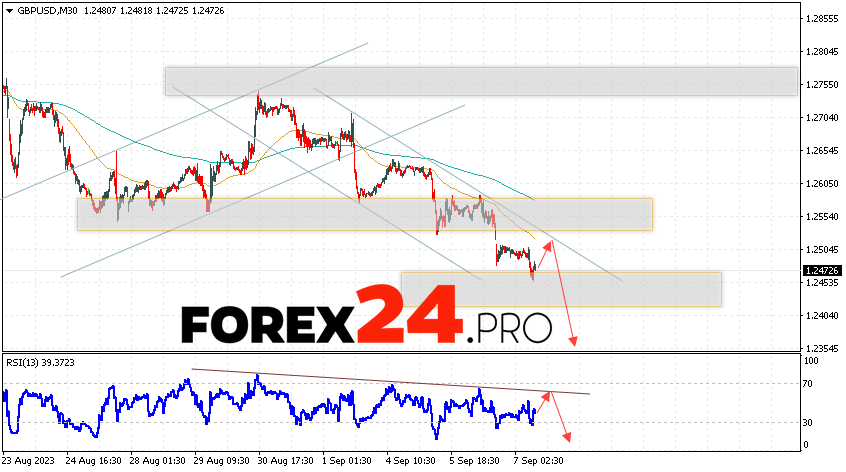 GBP/USD Forecast for September 8, 2023