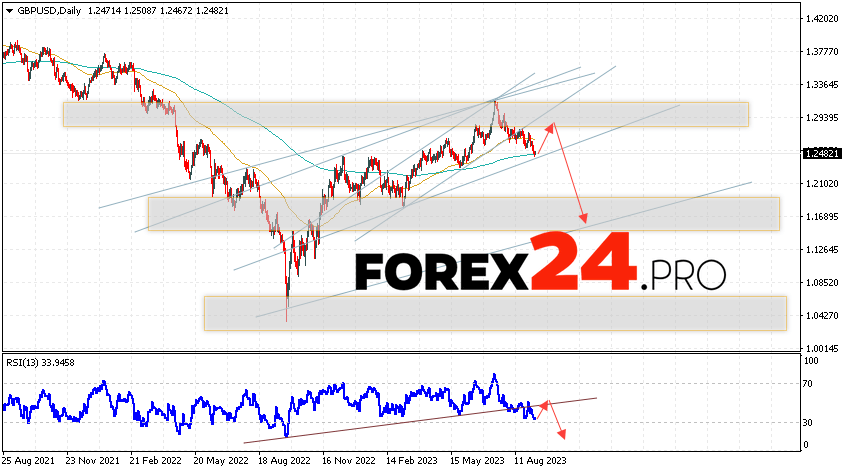 GBP/USD Weekly Forecast September 11 — 15, 2023