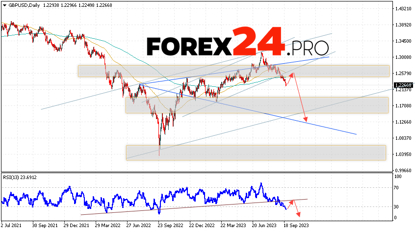 GBP/USD Weekly Forecast September 25 — 29, 2023