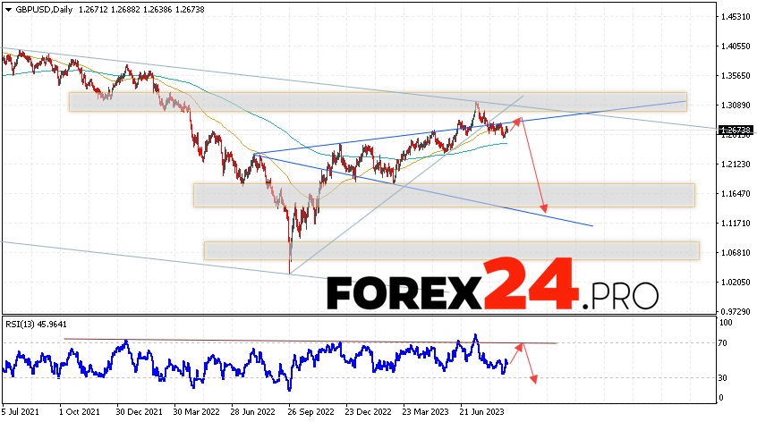 GBP/USD Weekly Forecast September 4 — 8, 2023