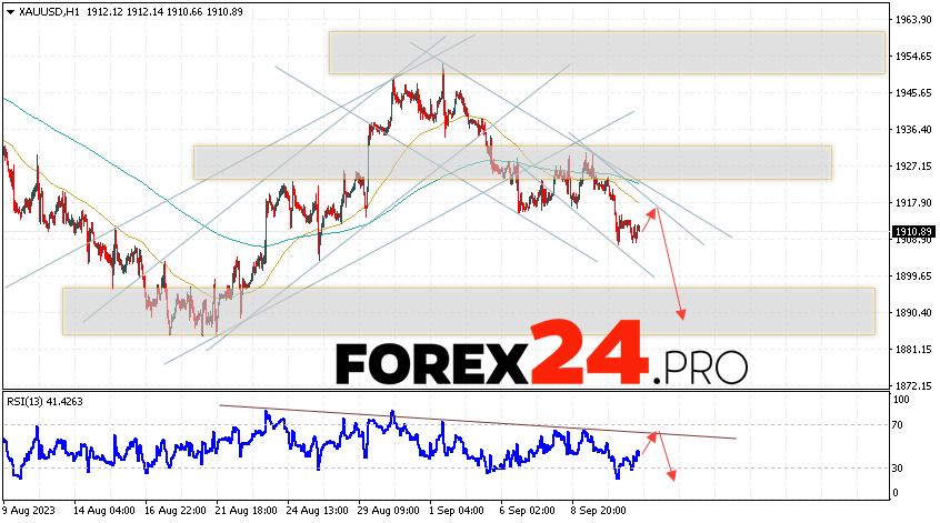 GOLD Forecast and analysis for September 14, 2023