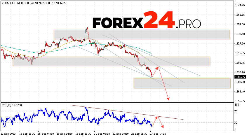 GOLD Forecast and analysis for September 29, 2023