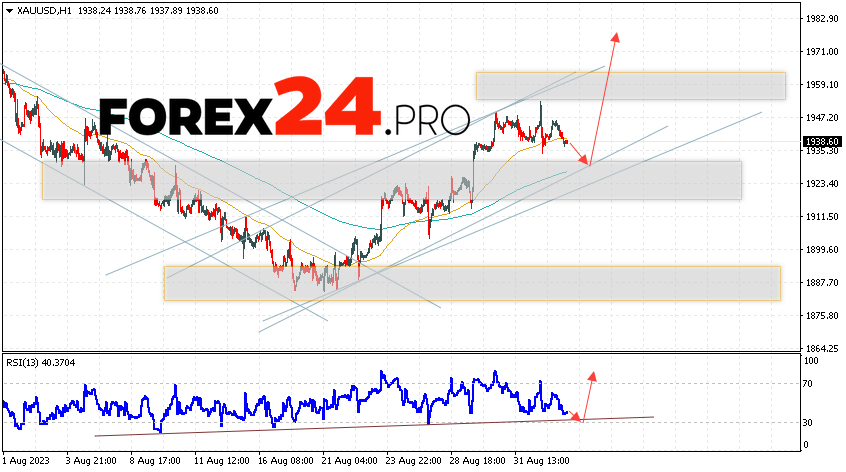 GOLD Forecast and analysis for September 6, 2023