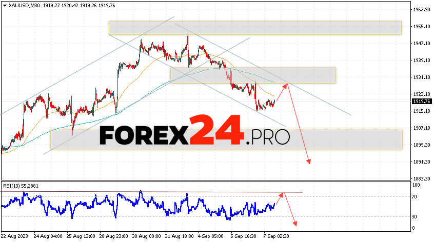 GOLD Forecast and analysis for September 8, 2023