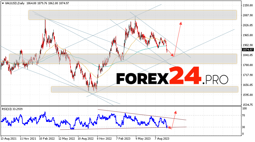 GOLD Weekly Forecast October 2 — 6, 2023