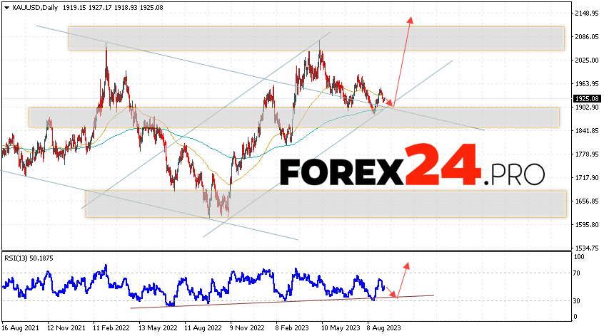 GOLD Weekly Forecast September 11 — 15, 2023