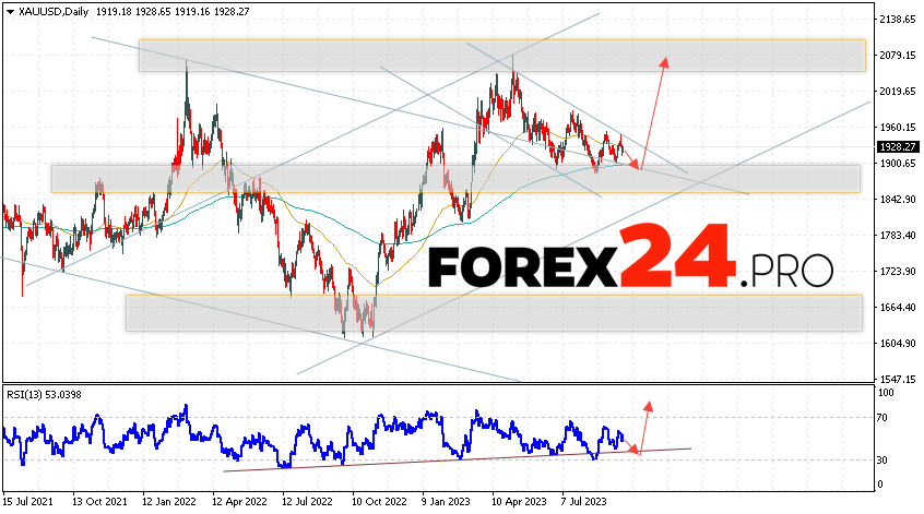 GOLD Weekly Forecast September 25 — 29, 2023