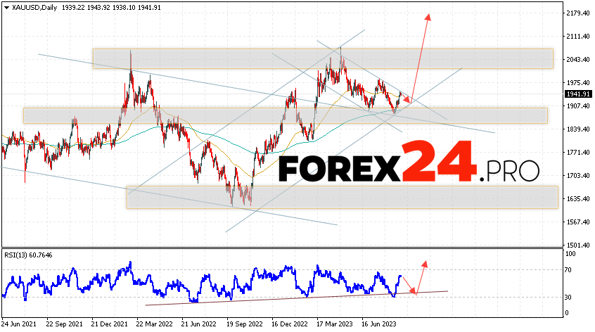 GOLD Weekly Forecast September 4 — 8, 2023