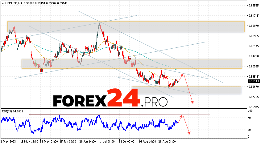 NZD/USD Forecast for September 13, 2023