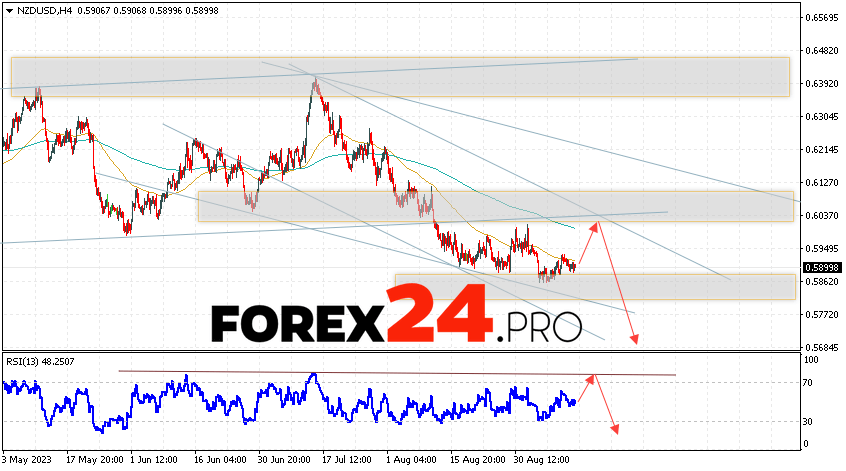 NZD/USD Forecast for September 14, 2023