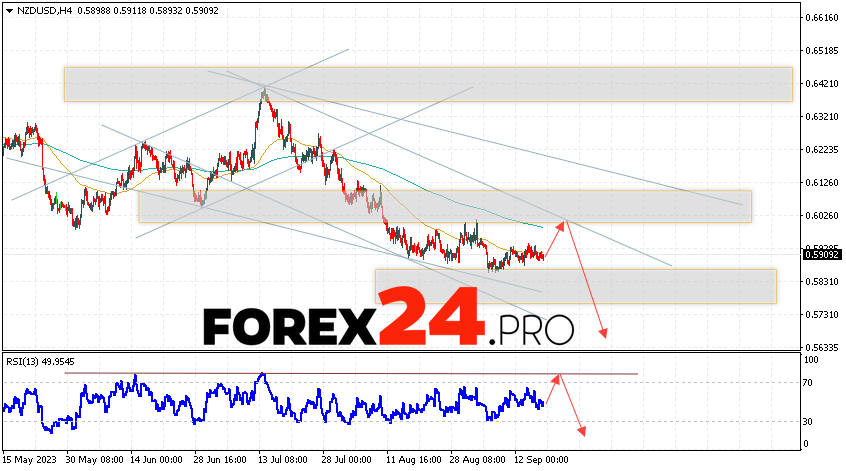 NZD/USD Forecast for September 20, 2023