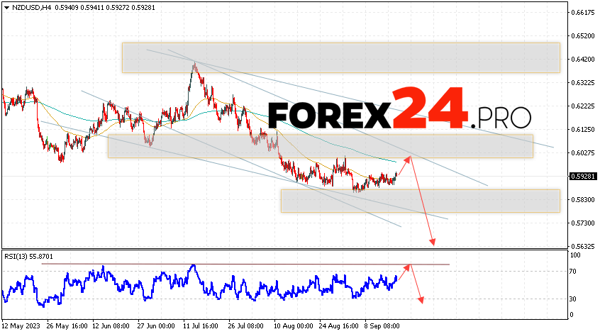 NZD/USD Forecast for September 21, 2023