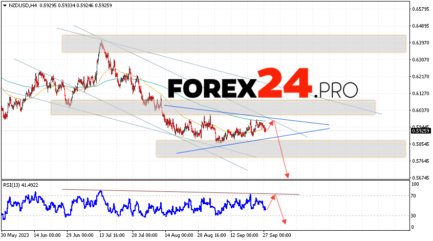 NZD/USD Forecast for September 29, 2023