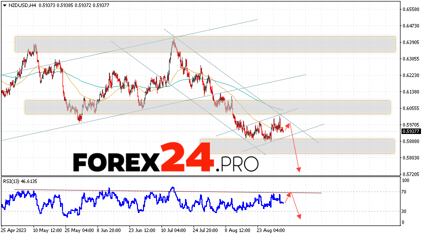 NZD/USD Forecast for September 6, 2023