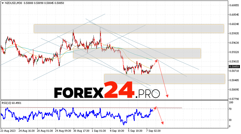 NZD/USD Forecast for September 8, 2023