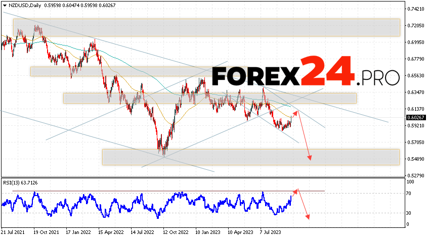 NZD/USD Weekly Forecast October 2 — 6, 2023