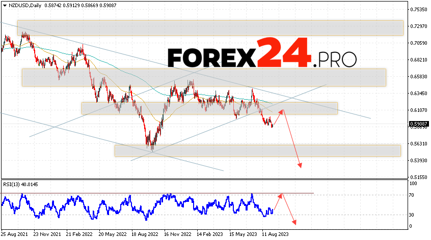 NZD/USD Weekly Forecast September 11 — 15, 2023