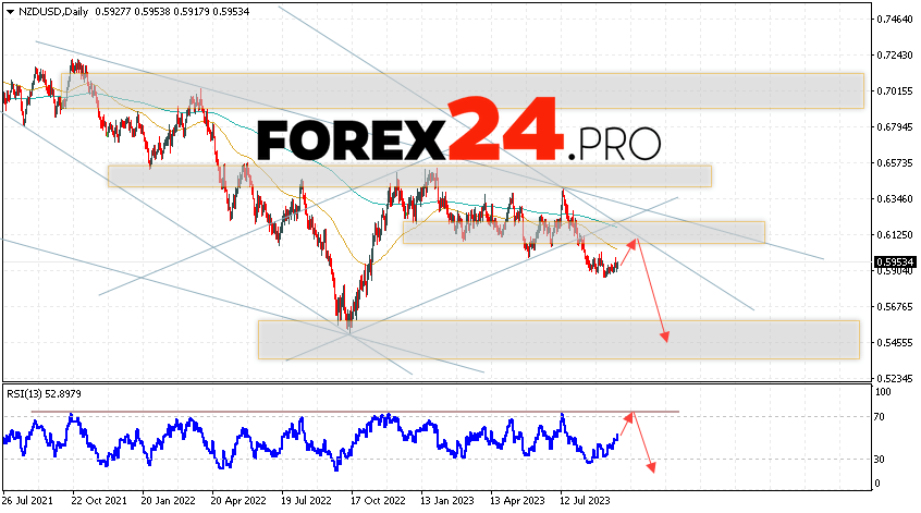 NZD/USD Weekly Forecast September 25 — 29, 2023