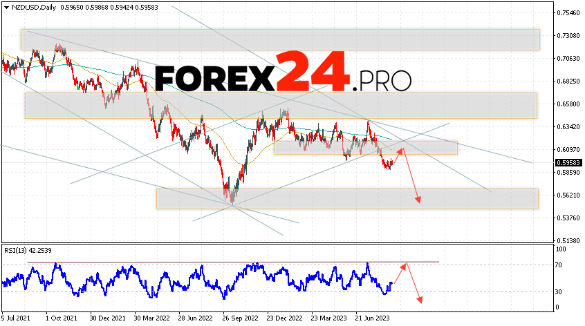 NZD/USD Weekly Forecast September 4 — 8, 2023