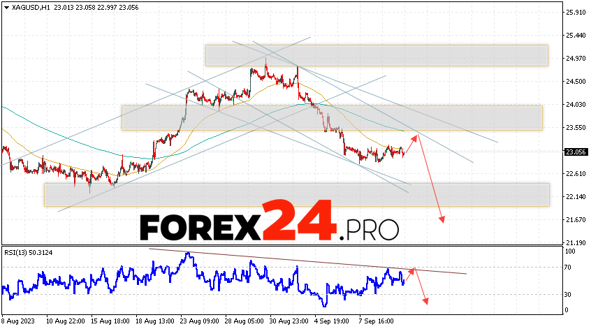 Silver Forecast for September 13, 2023