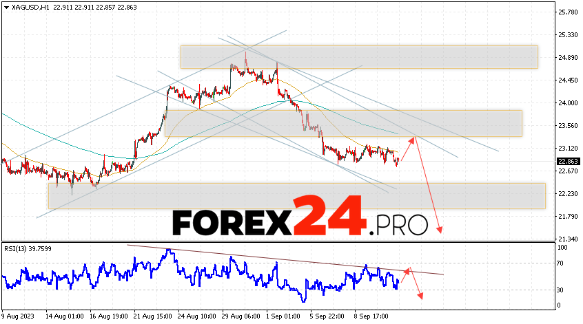 Silver Forecast for September 14, 2023