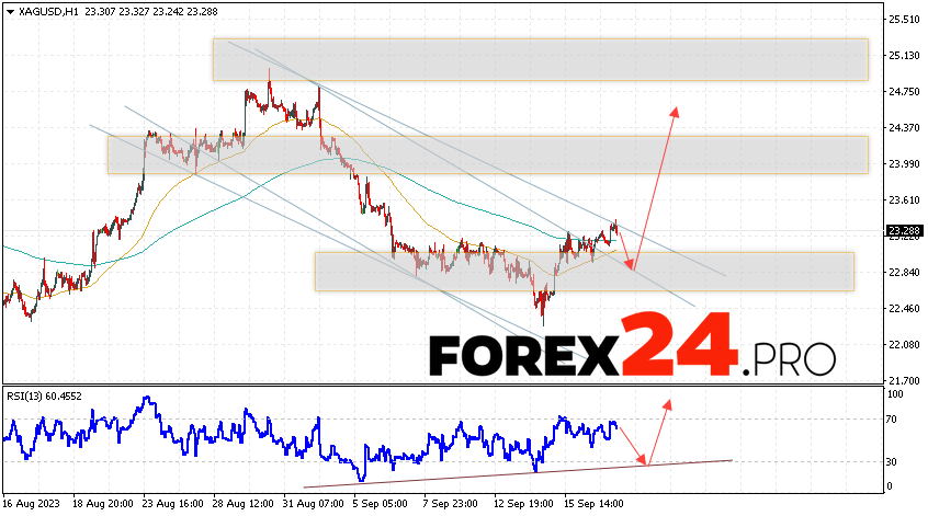 Silver Forecast for September 21, 2023