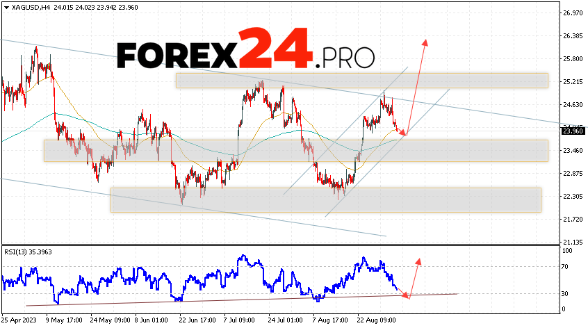 Silver Forecast for September 6, 2023