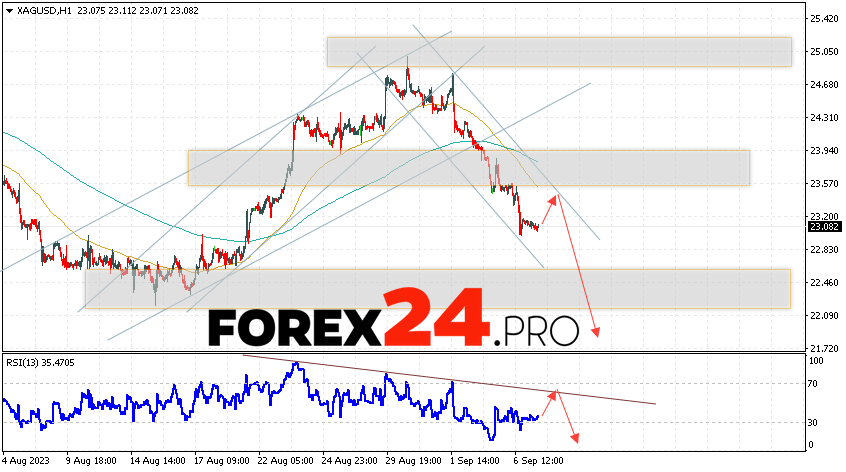 Silver Forecast for September 8, 2023