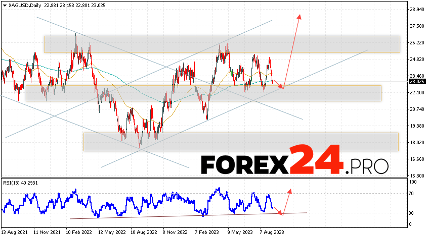 Silver Weekly Forecast September 11 — 15, 2023