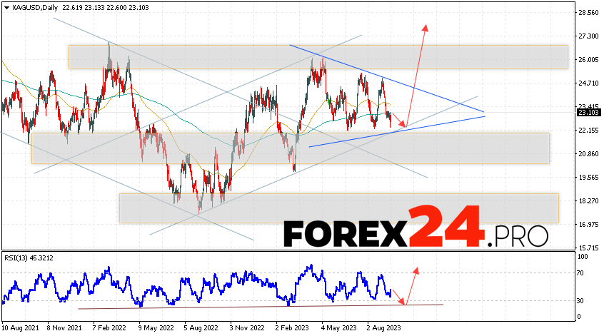 Silver Weekly Forecast September 18 — 22, 2023