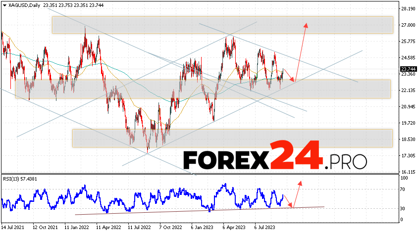 Silver Weekly Forecast September 25 — 29, 2023