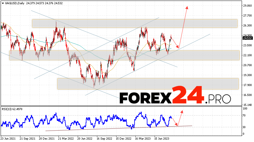 Silver Weekly Forecast September 4 — 8, 2023