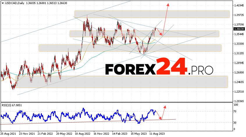 USD/CAD Weekly Forecast September 11 — 15, 2023