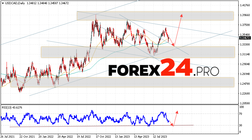 USD/CAD Weekly Forecast September 25 — 29, 2023