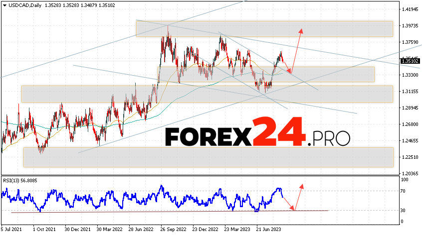 USD/CAD Weekly Forecast September 4 — 8, 2023