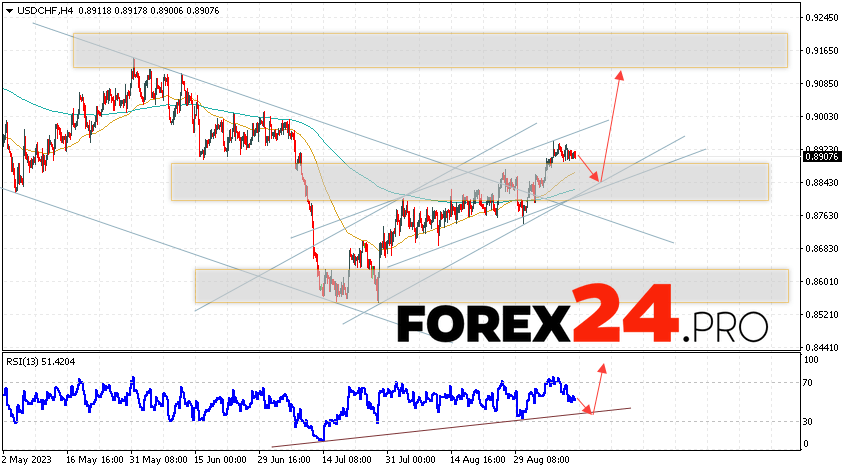 USD/CHF Forecast Dollar Franc for September 13, 2023