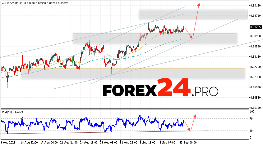 USD/CHF Forecast Dollar Franc for September 14, 2023