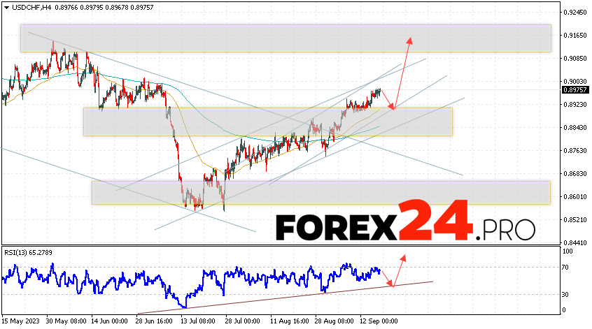 USD/CHF Forecast Dollar Franc for September 20, 2023