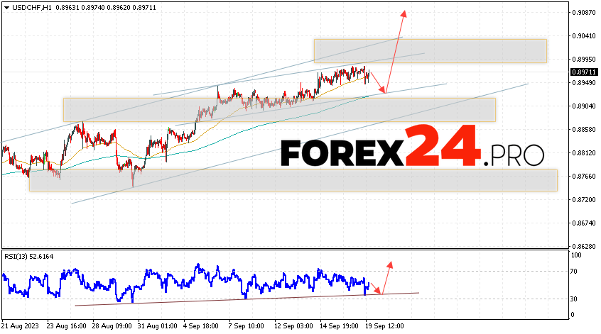 USD/CHF Forecast Dollar Franc for September 21, 2023